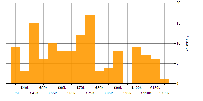 Salary histogram for HTML in Central London