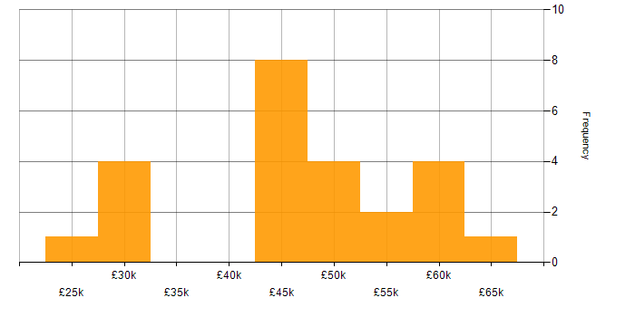 Salary histogram for HTML in Cheltenham