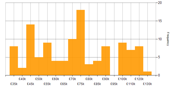 Salary histogram for HTML in the City of London