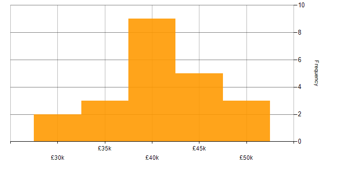 Salary histogram for HTML in County Antrim