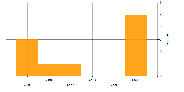 Salary histogram for HTML in Doncaster