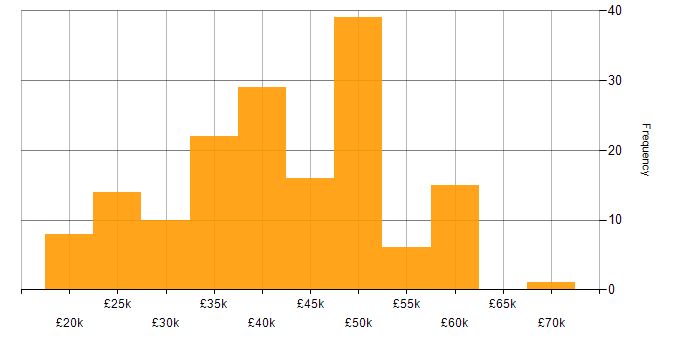 Salary histogram for HTML in the East Midlands