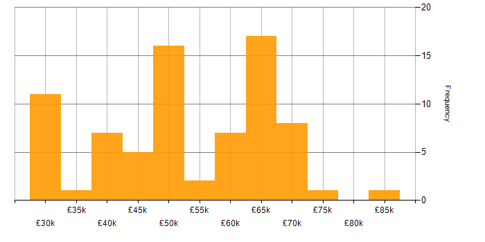 Salary histogram for HTML in East Sussex