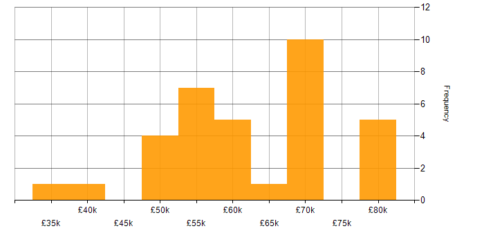 Salary histogram for HTML in Edinburgh