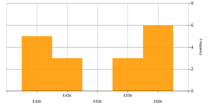 Salary histogram for HTML in Exeter
