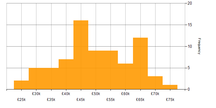 Salary histogram for HTML in Kent