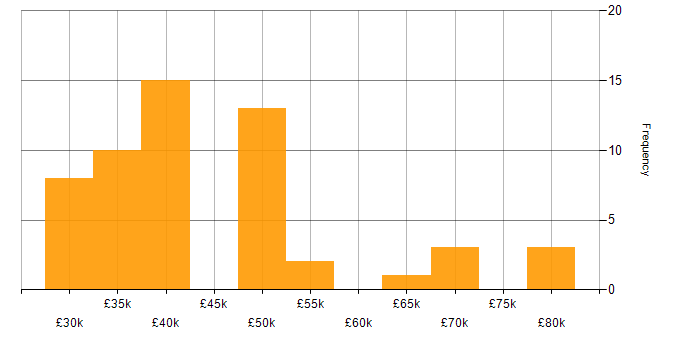 Salary histogram for HTML in Lancashire