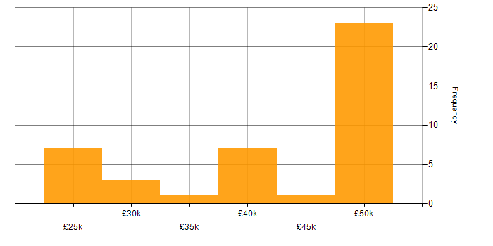 Salary histogram for HTML in Lincolnshire