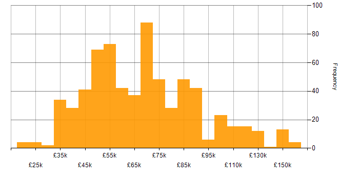 Salary histogram for HTML in London