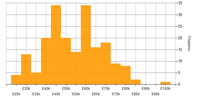 Salary histogram for HTML in Manchester