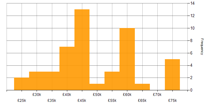 Salary histogram for HTML in Merseyside