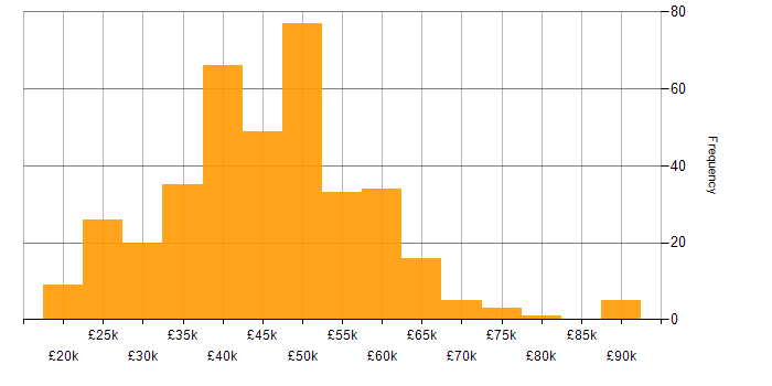 Salary histogram for HTML in the Midlands