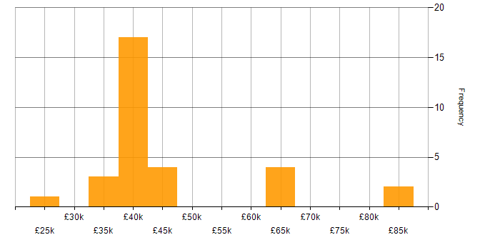 Salary histogram for HTML in Newcastle upon Tyne