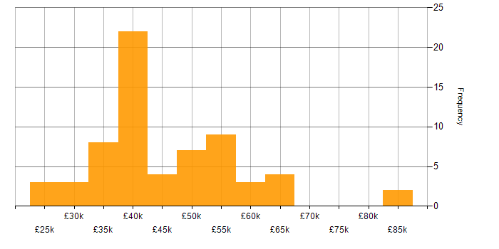 Salary histogram for HTML in the North East