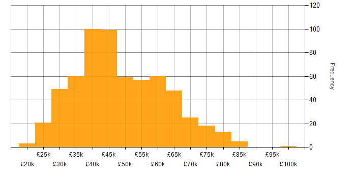 Salary histogram for HTML in the North of England