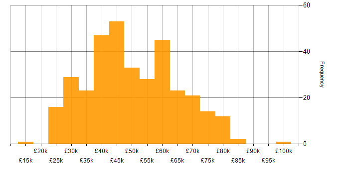 Salary histogram for HTML in the North West