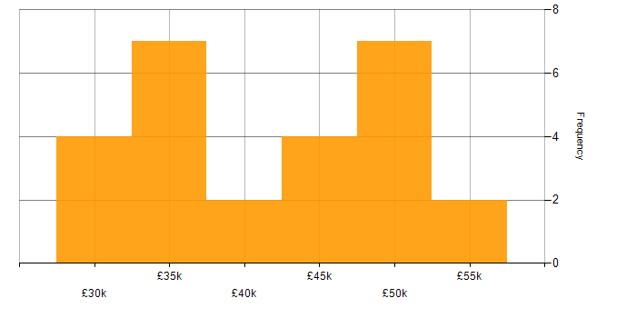 Salary histogram for HTML in North Yorkshire