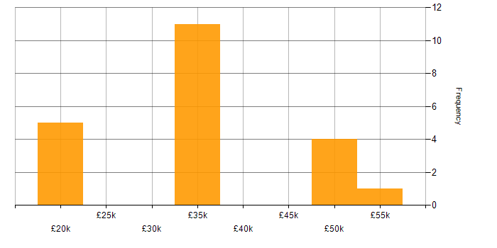 Salary histogram for HTML in Northamptonshire