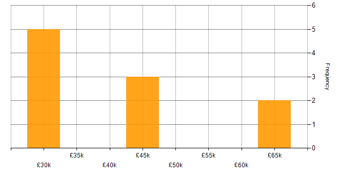 Salary histogram for HTML in Northwich