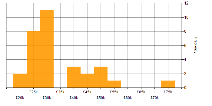 Salary histogram for HTML in Norwich