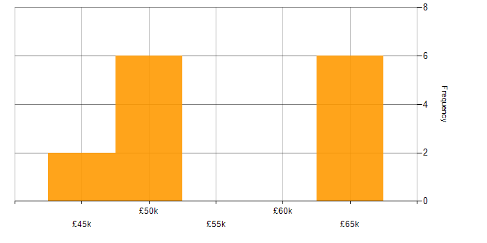 Salary histogram for HTML in Peterborough