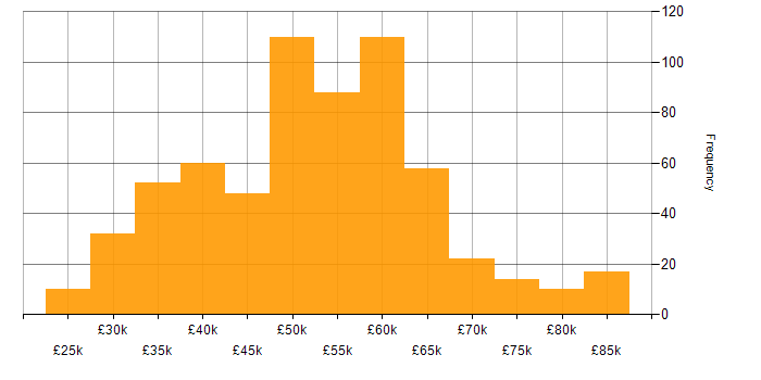 Salary histogram for HTML in the South East