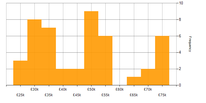 Salary histogram for HTML in South Wales