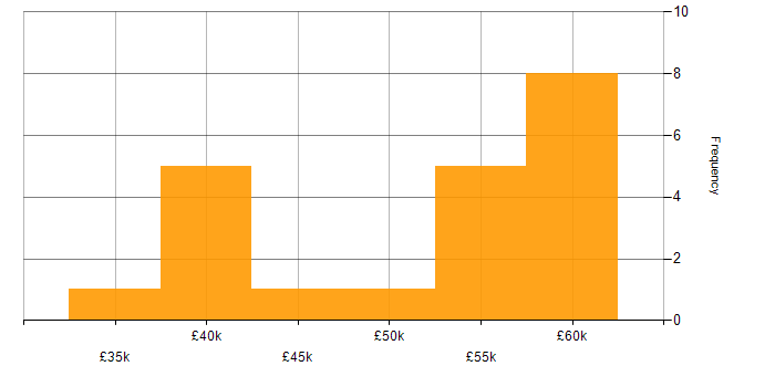 Salary histogram for HTML in Southampton