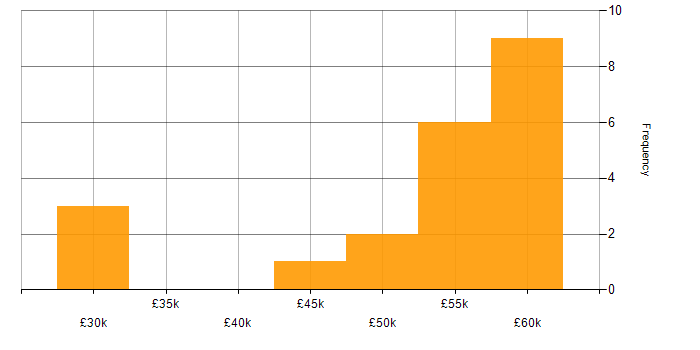 Salary histogram for HTML in Staines