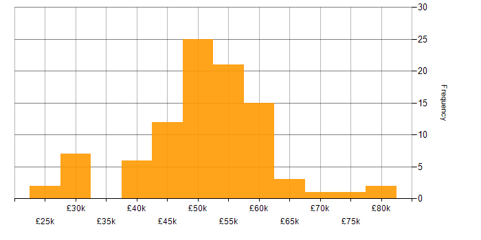 Salary histogram for HTML in Surrey