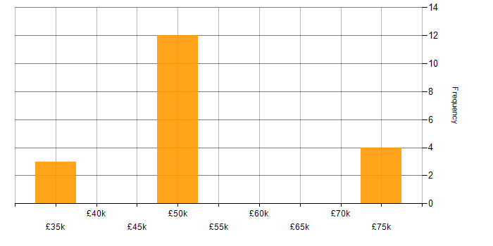 Salary histogram for HTML in Sussex