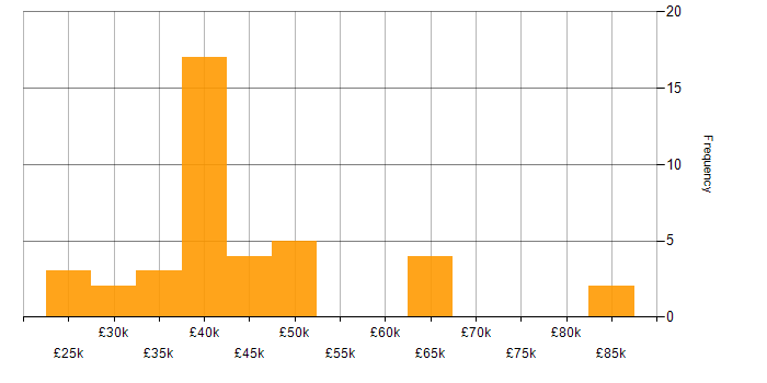 Salary histogram for HTML in Tyne and Wear