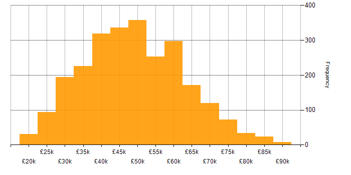 Salary histogram for HTML in the UK excluding London