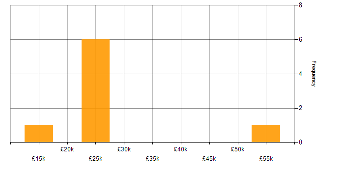 Salary histogram for HTML in Warrington