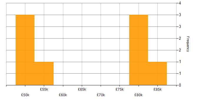 Salary histogram for HTML in West London
