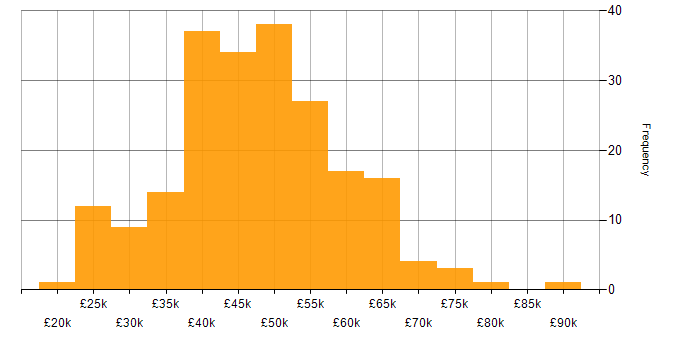 Salary histogram for HTML in the West Midlands