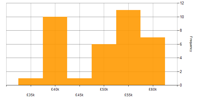 Salary histogram for HTML in West Sussex