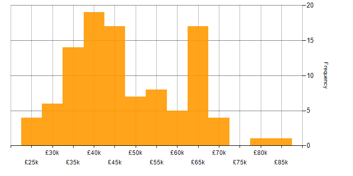Salary histogram for HTML in West Yorkshire