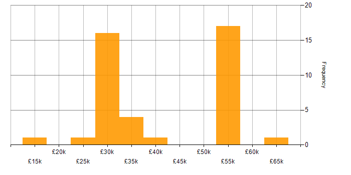Salary histogram for HTML CSS Developer in the UK