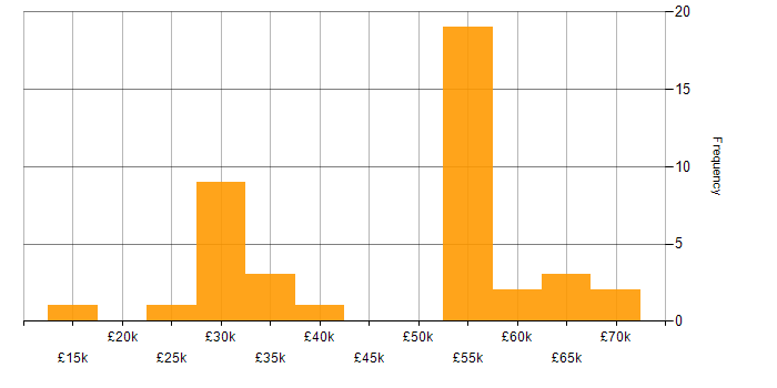 Salary histogram for HTML Developer in England