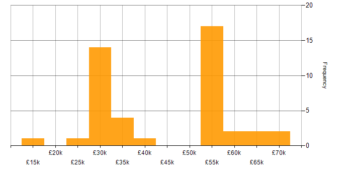 Salary histogram for HTML Developer in the UK