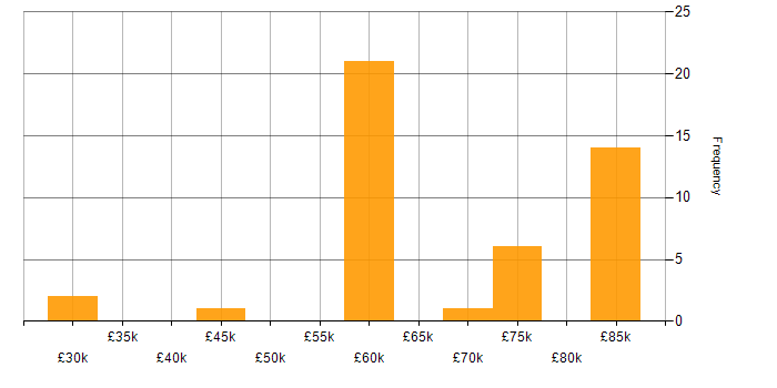 Salary histogram for HTML5 in Berkshire