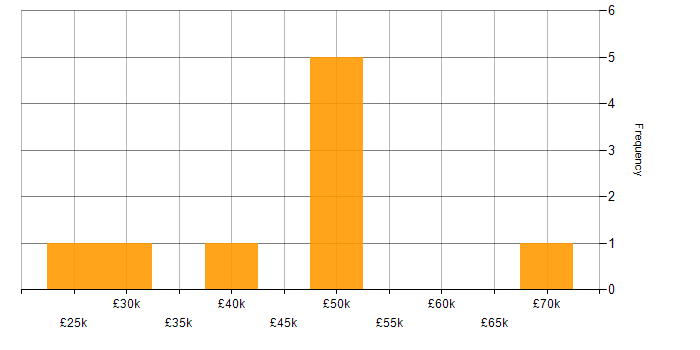 Salary histogram for HTML5 in Cardiff