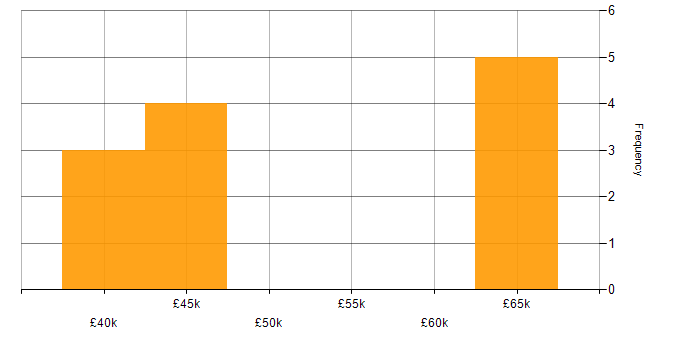 Salary histogram for HTML5 in Cheshire