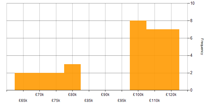 Salary histogram for HTML5 in the City of London