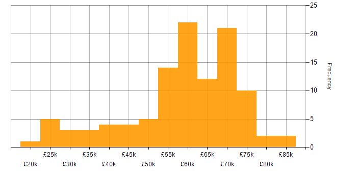 Salary histogram for HTML5 in the East of England