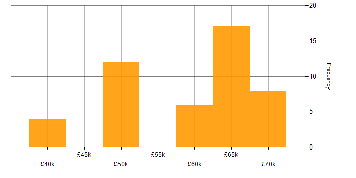 Salary histogram for HTML5 in East Sussex