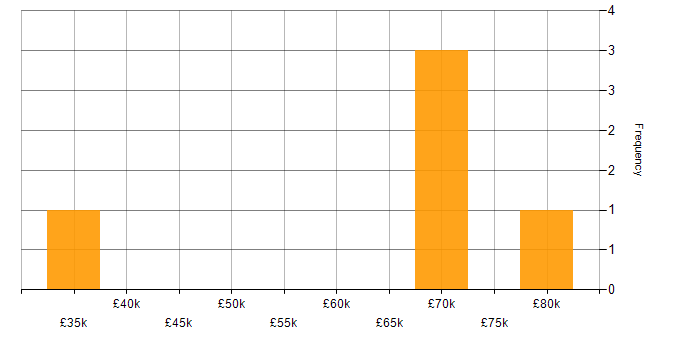 Salary histogram for HTML5 in Edinburgh