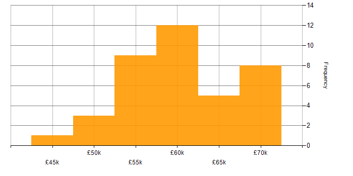Salary histogram for HTML5 in Hampshire