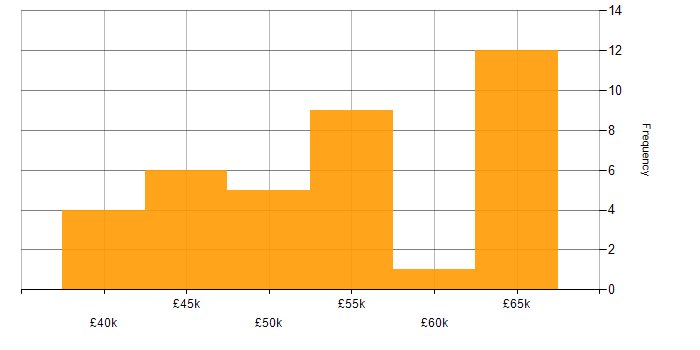 Salary histogram for HTML5 in Kent